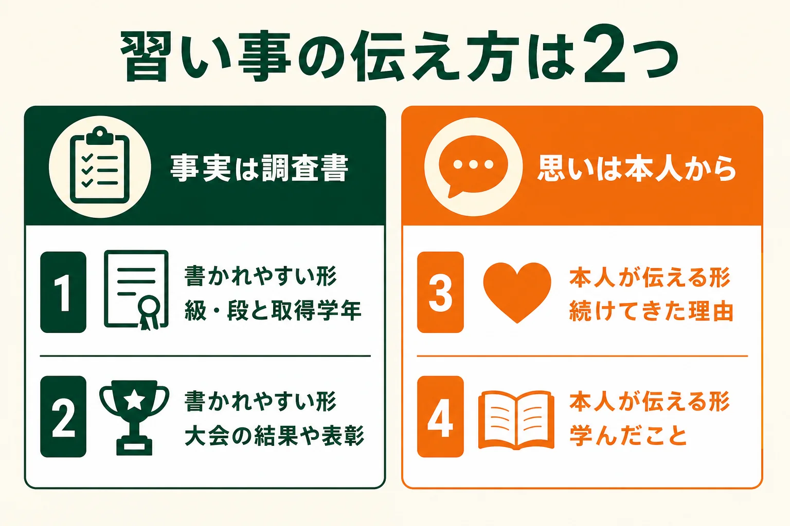 習い事や検定を、調査書に書かれやすい形と本人が伝える形の2つに分けて示した図解