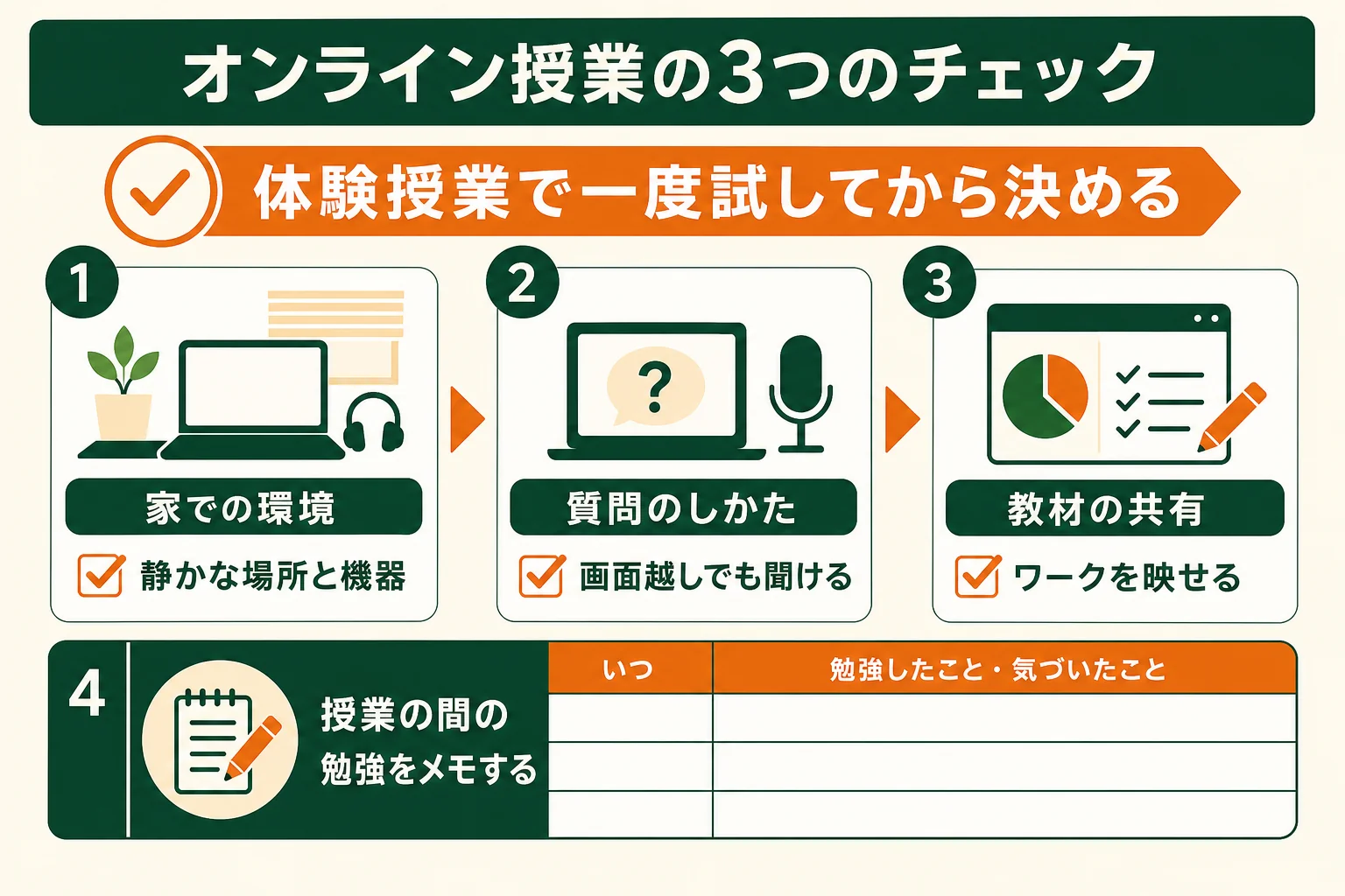 オンラインの個別指導を、家での環境・質問のしかた・教材の共有の3つで確かめるチェックリストの図解