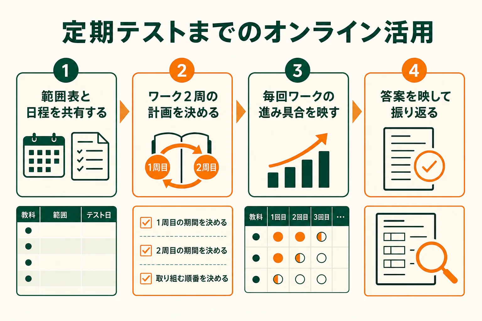 オンライン授業で定期テストに向けて、範囲表の共有からテスト後の振り返りまで進める流れの図解