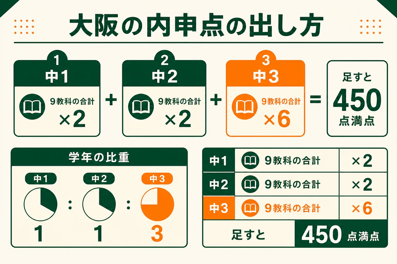 大阪府公立高校の内申点で、学年ごとの評定の合計に2倍・2倍・6倍をかけて450点満点にする流れの図解