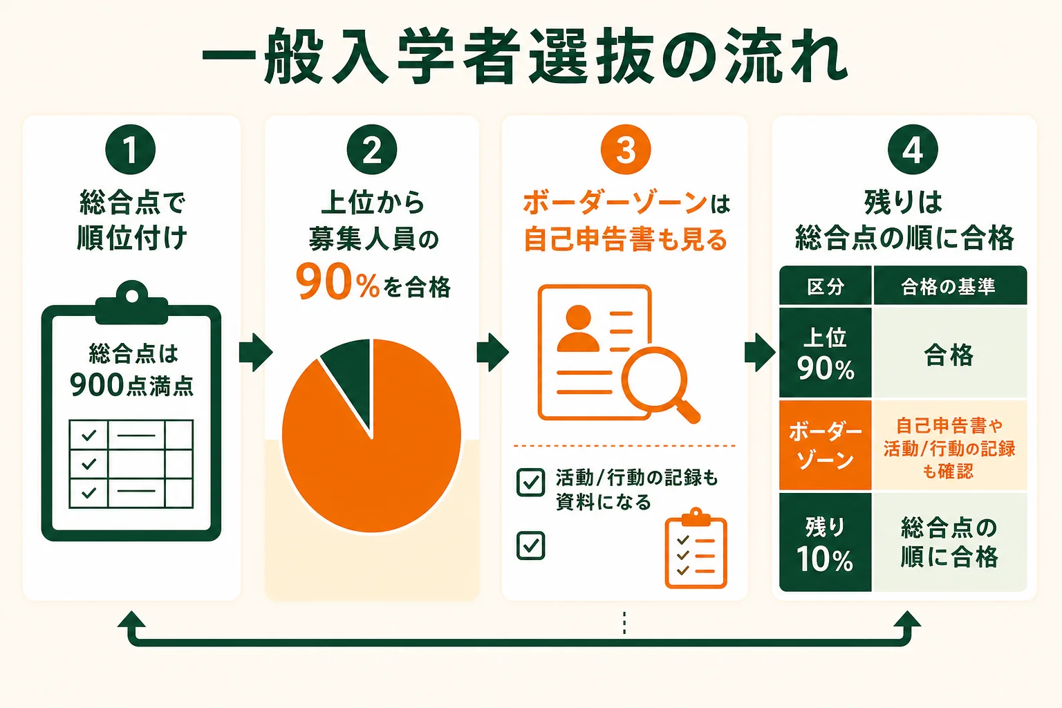 大阪府公立高校の一般入学者選抜で、総合点の上位90%とボーダーゾーンでどう合格者を決めるかの流れの図解
