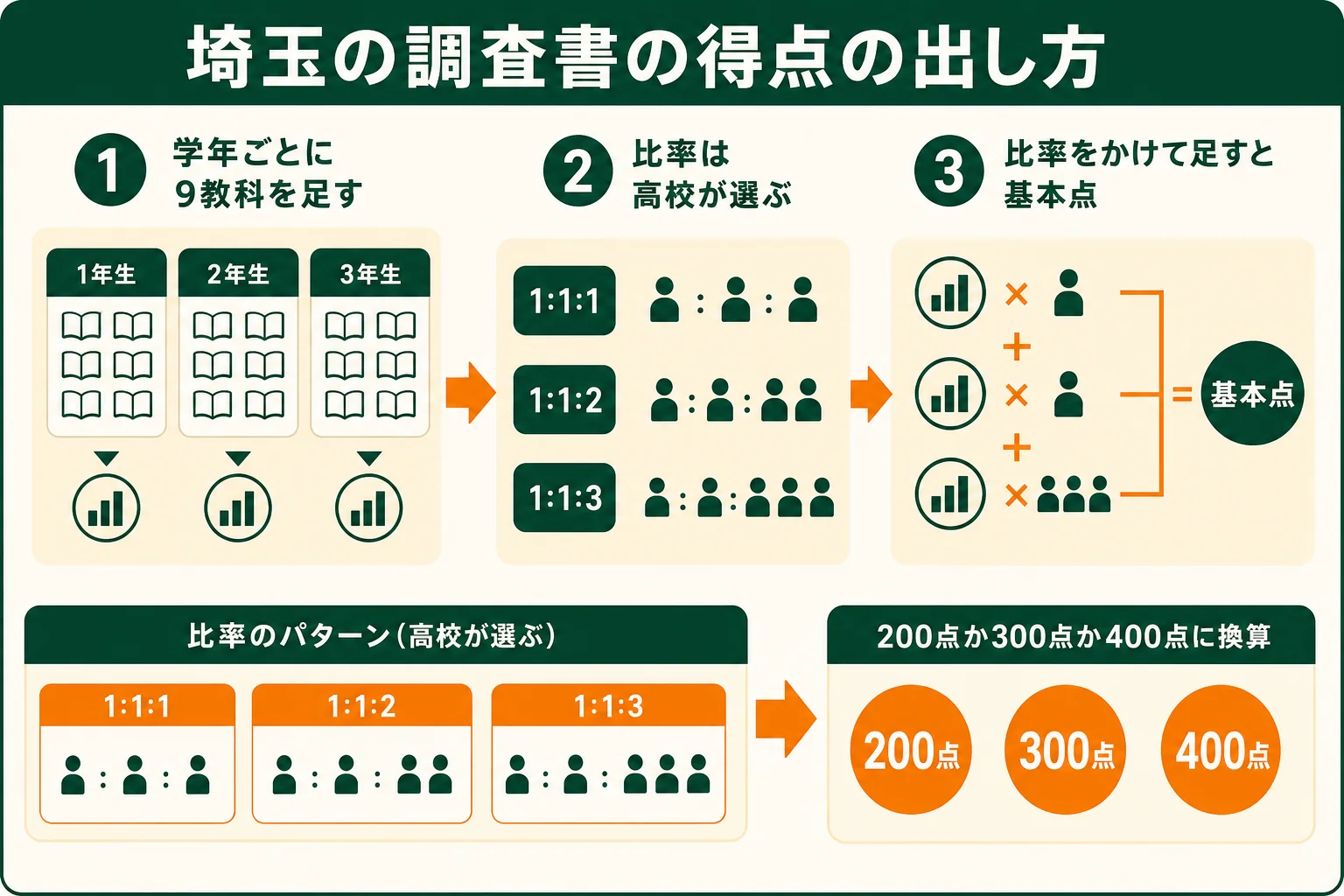 埼玉県公立高校の内申点で、学年の比率をかけて調査書の基本点を出し、満点に換算する流れの図解