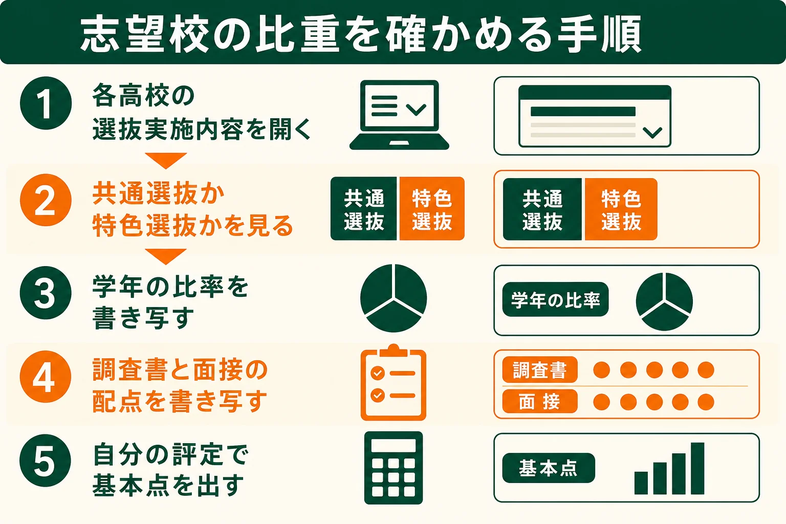 埼玉県公立高校の志望校が選んだ学年の比率や調査書の満点を、県の公表資料で確かめる手順の図解