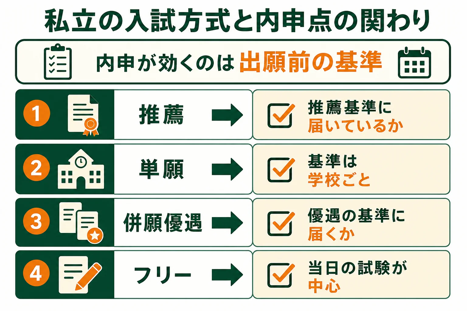 私立高校の入試方式ごとに、内申点が関わる場面を比べた図解