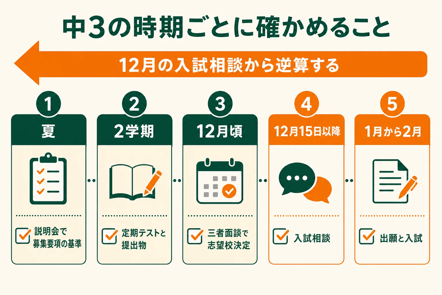 私立高校の推薦・併願優遇に向けて、中3の時期ごとに確かめることを並べた図解