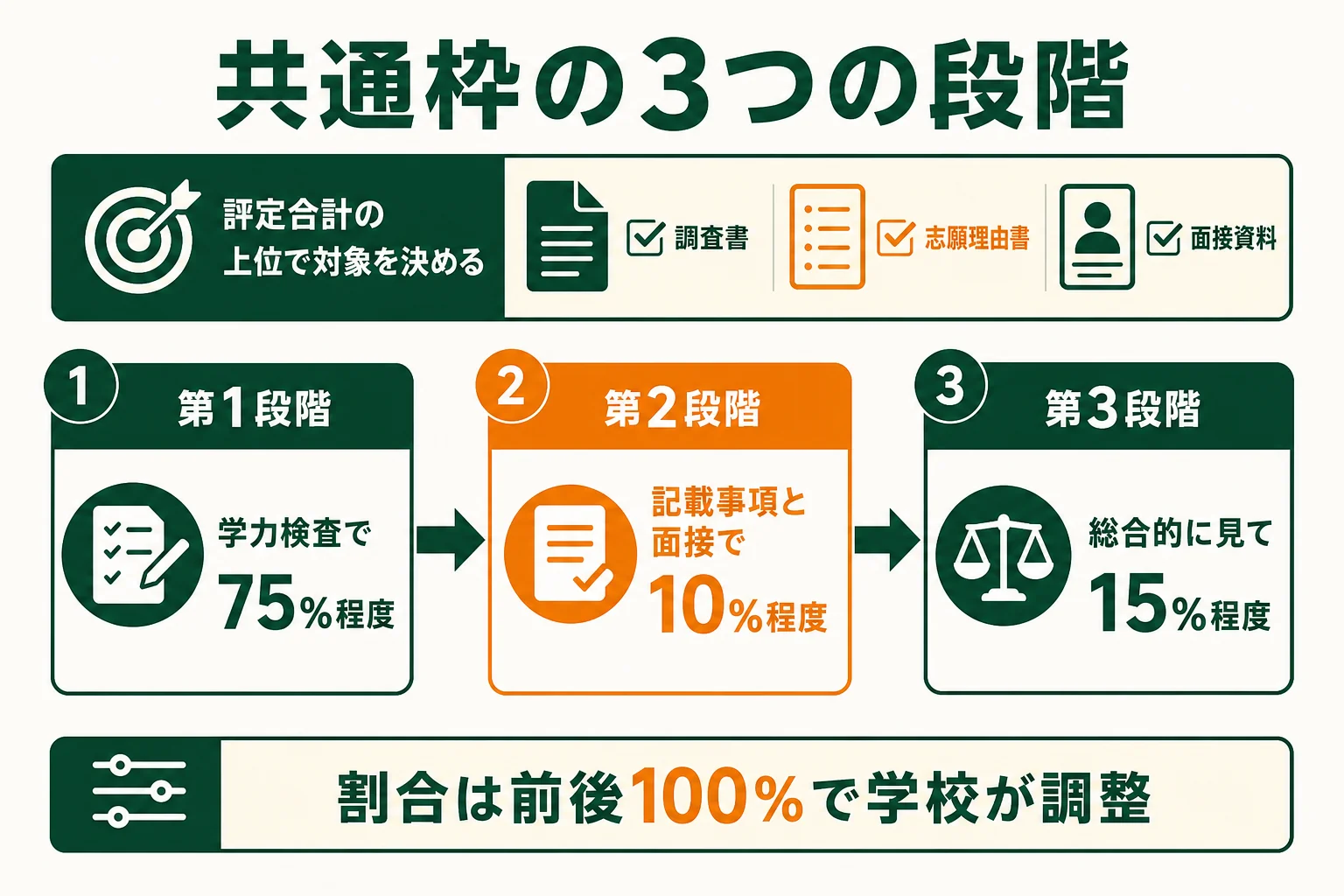 静岡県公立高校の共通枠で、第1段階から第3段階までどの資料を使って合格者を決めるかを示した図解