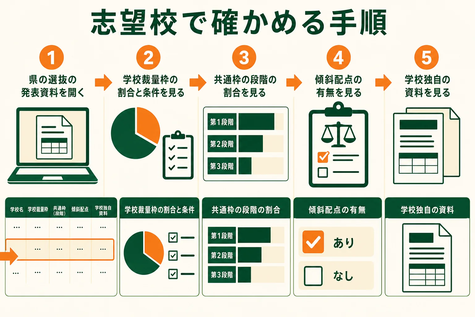 静岡県公立高校の志望校について、学校裁量枠や共通枠の割合などを県の発表資料で確かめる手順の図解