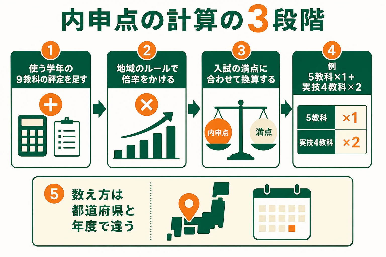 内申点の計算を、評定を足す・倍率をかける・入試の満点に合わせるの3段階で示した図解