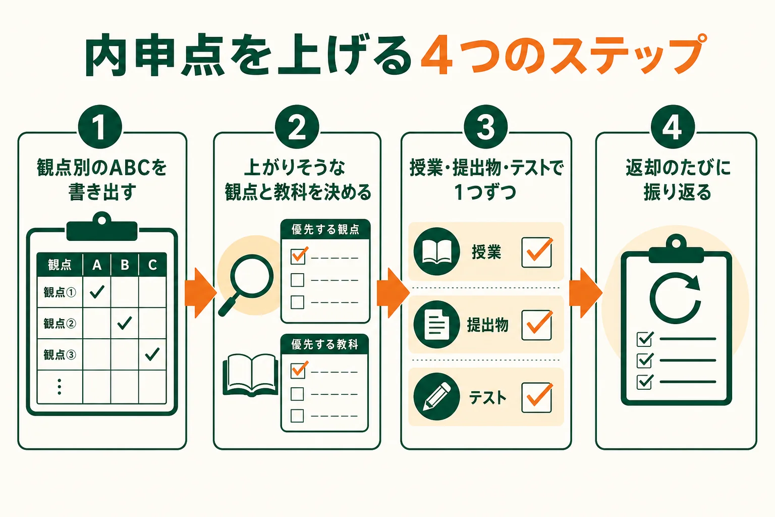 内申点を上げるための4つのステップを、書き出す・決める・取り組む・振り返るの順に示した図解