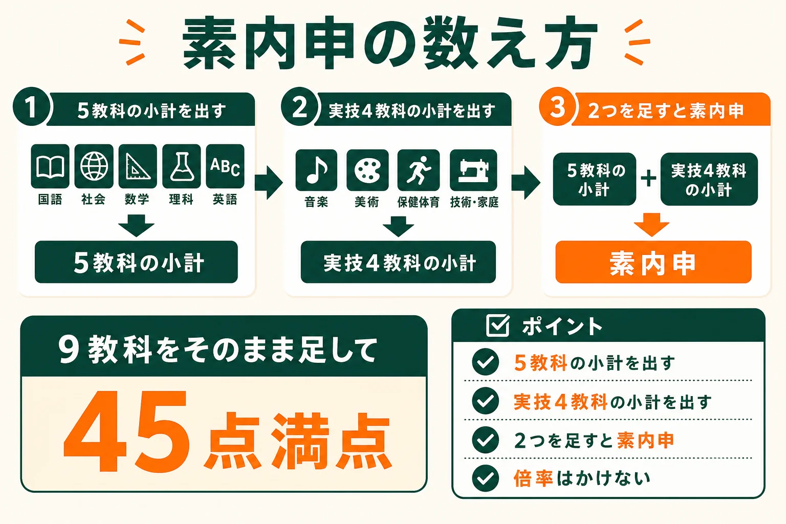 9教科の評定を5教科と実技4教科に分けて書き出し、素内申を数える表の図解