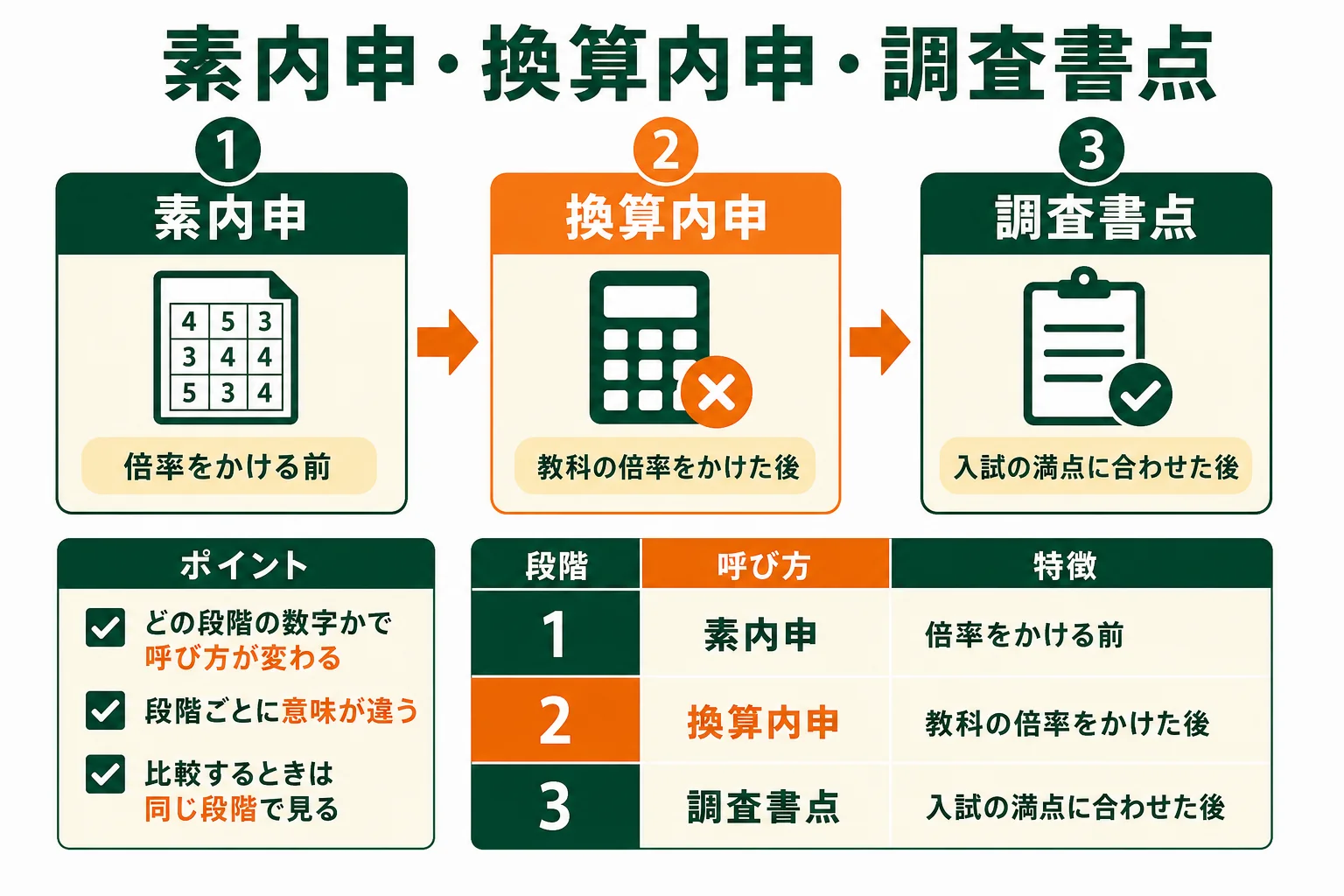 素内申・換算内申・調査書点が、倍率をかける前・後・入試の満点に合わせた後という段階の違いであることを示した図解