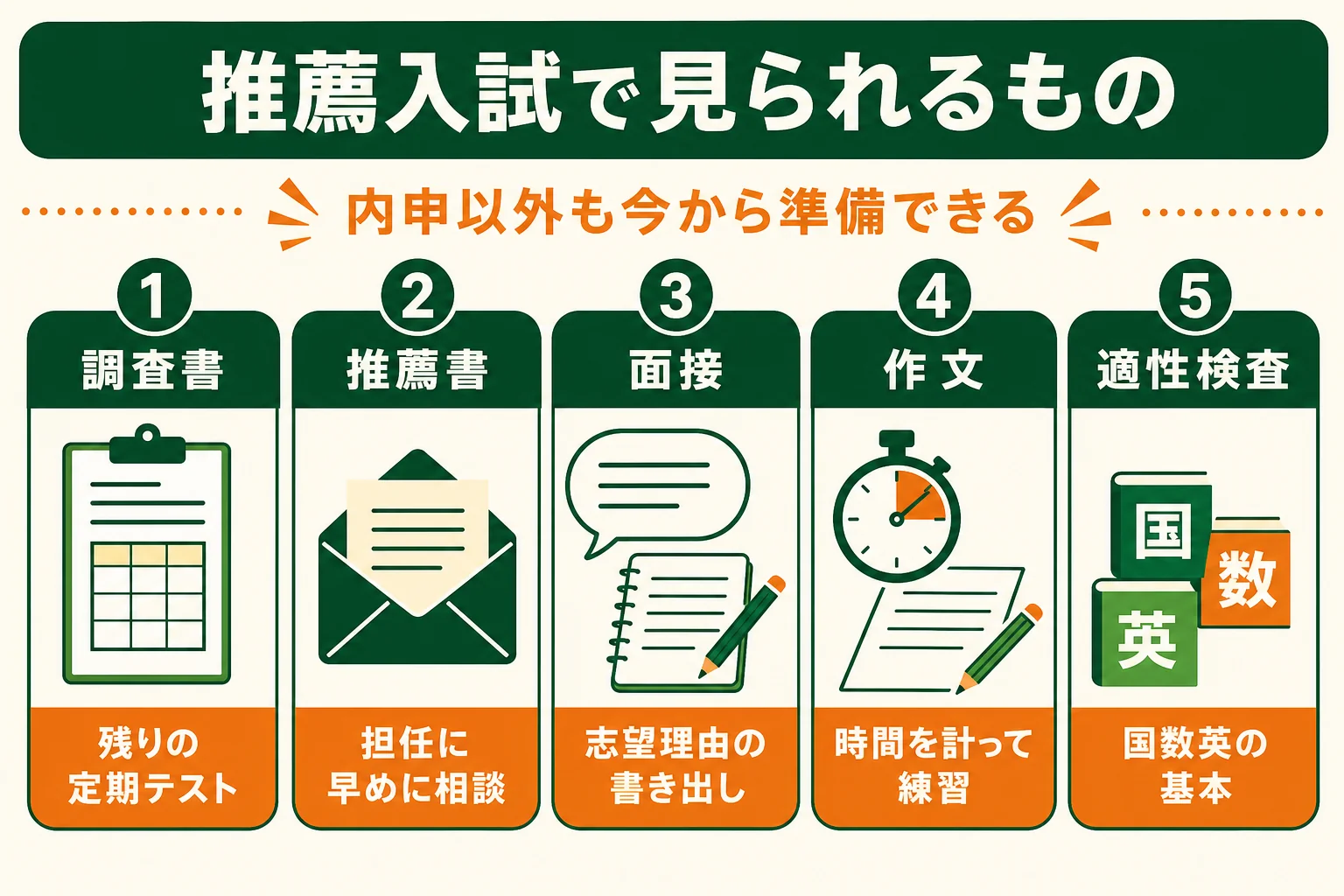 高校の推薦入試で見られるものと、内申以外で準備できることを示した図解