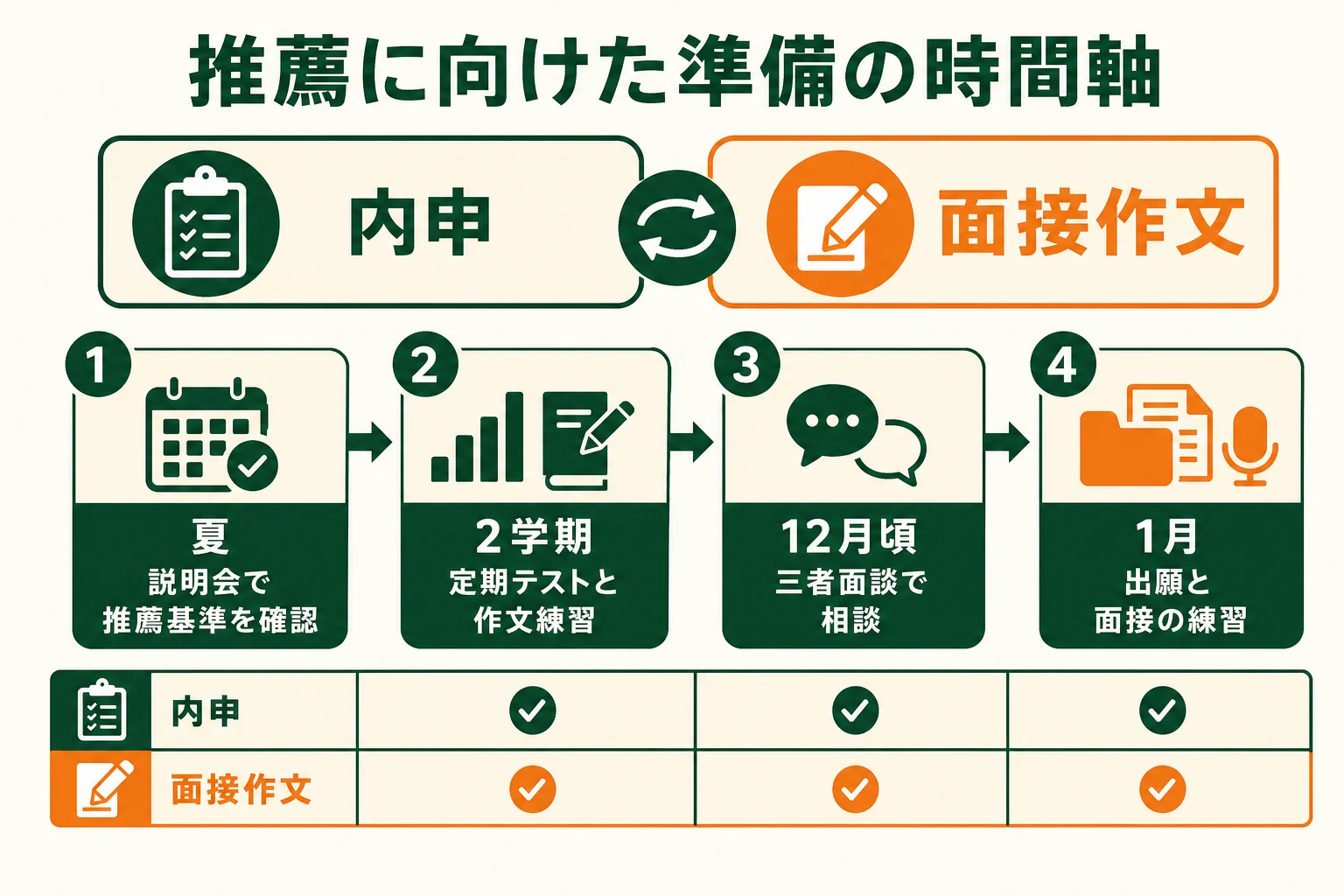 推薦入試に向けて、内申に関わる準備と面接・作文の準備を並行して進める時間軸の図解