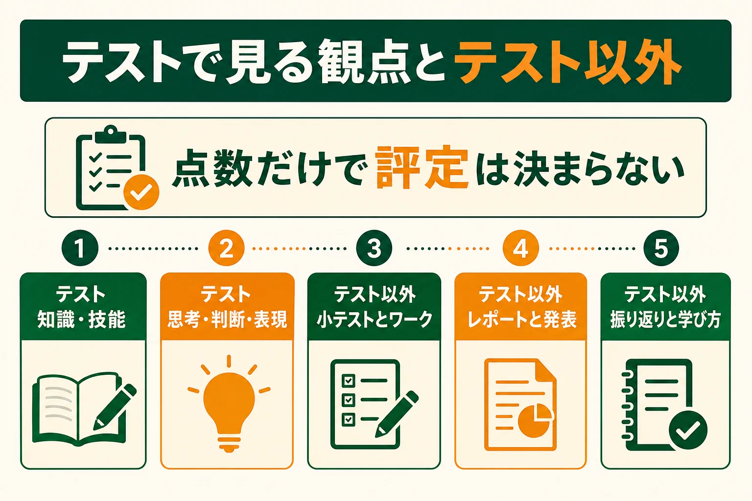 定期テストで見られやすい観点と、テスト以外で見られやすい観点を左右に分けて示した図解