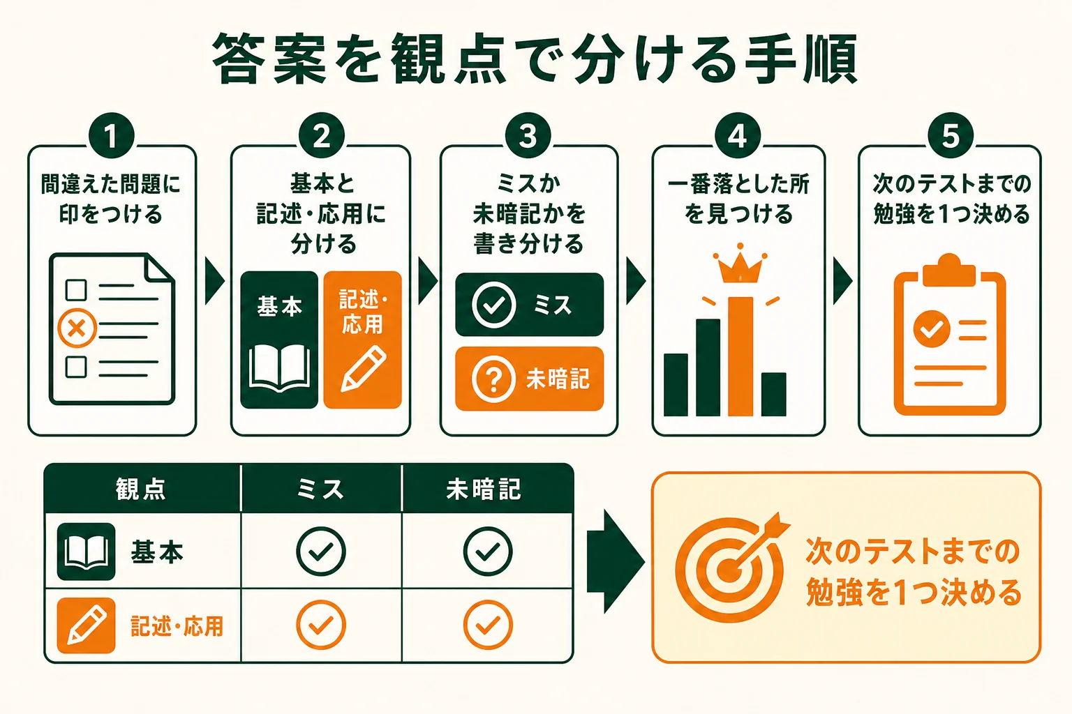 返ってきた答案の間違いを、基本の問題と記述・応用の問題に分けて、次にやることを決める流れの図解