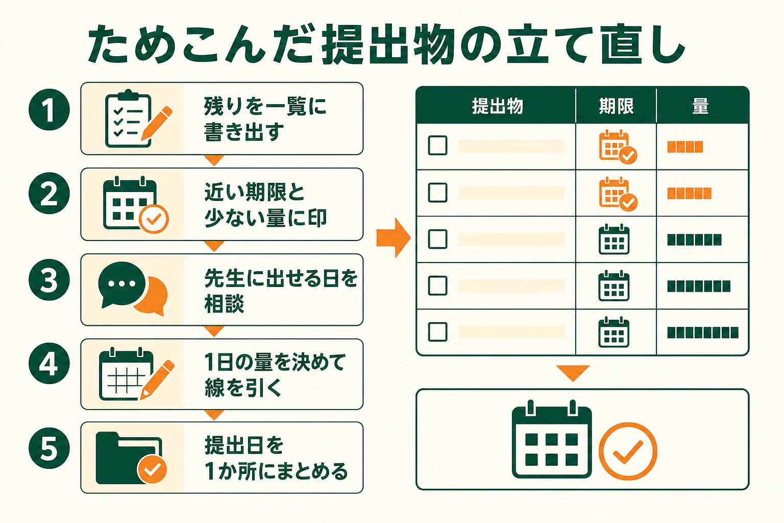 ためこんだ提出物を一覧にして、先生に相談し、1日ずつ片づけていく立て直しの手順の図解