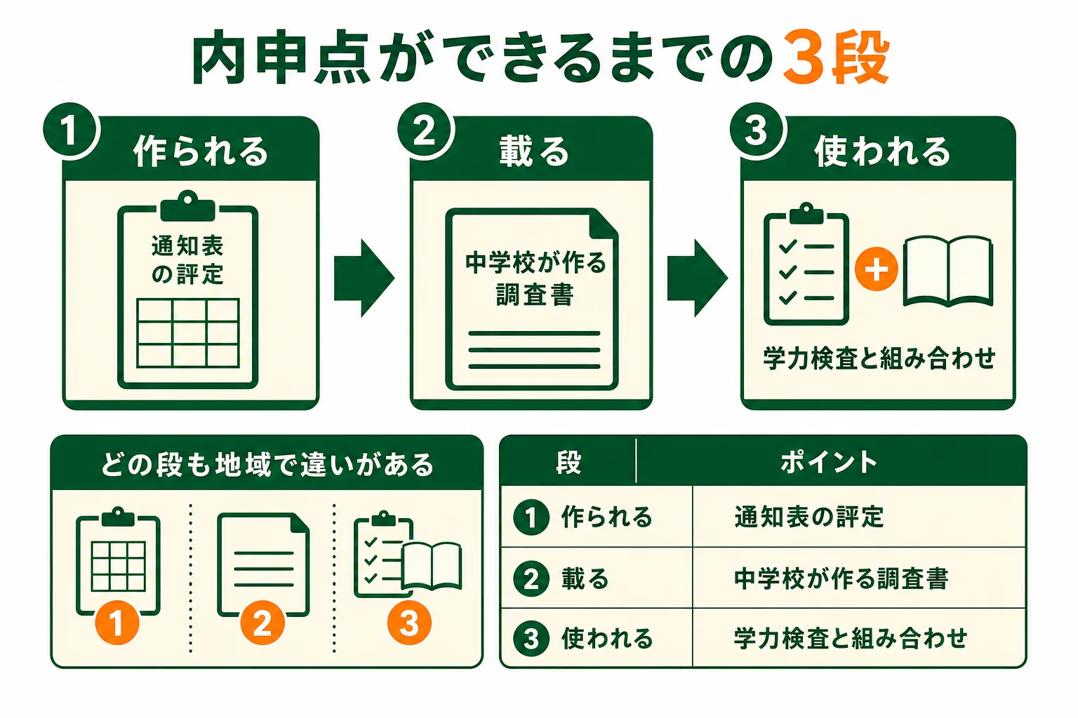内申点が、通知表の評定で作られ、調査書に載り、入試で使われるまでの3段の流れを示した図解