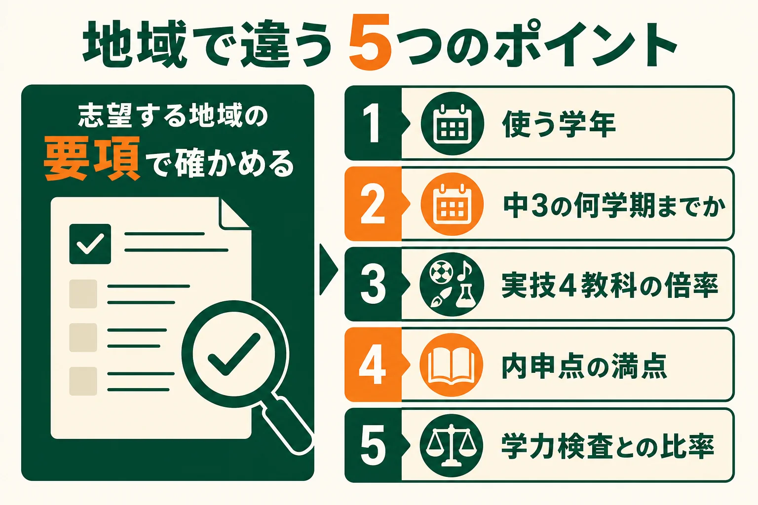 内申点の使う学年・満点・学力検査との比率などが都道府県で違うことを示したチェック項目の図解