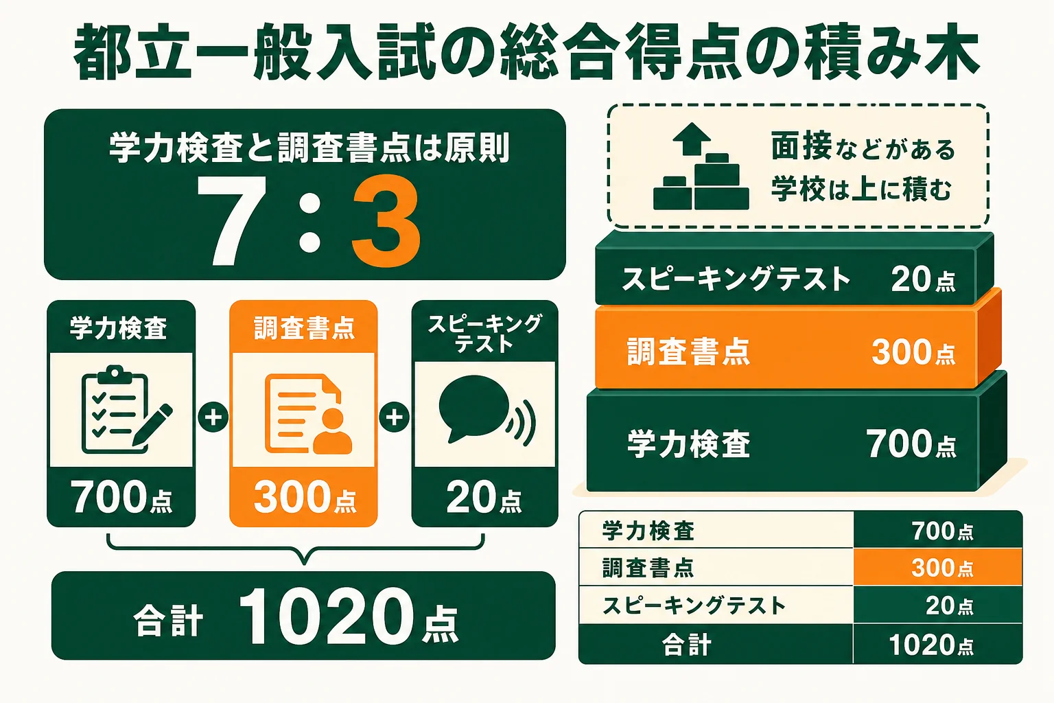都立高校の一般入試の総合得点を、学力検査・調査書点・スピーキングテストの積み木で示した図解
