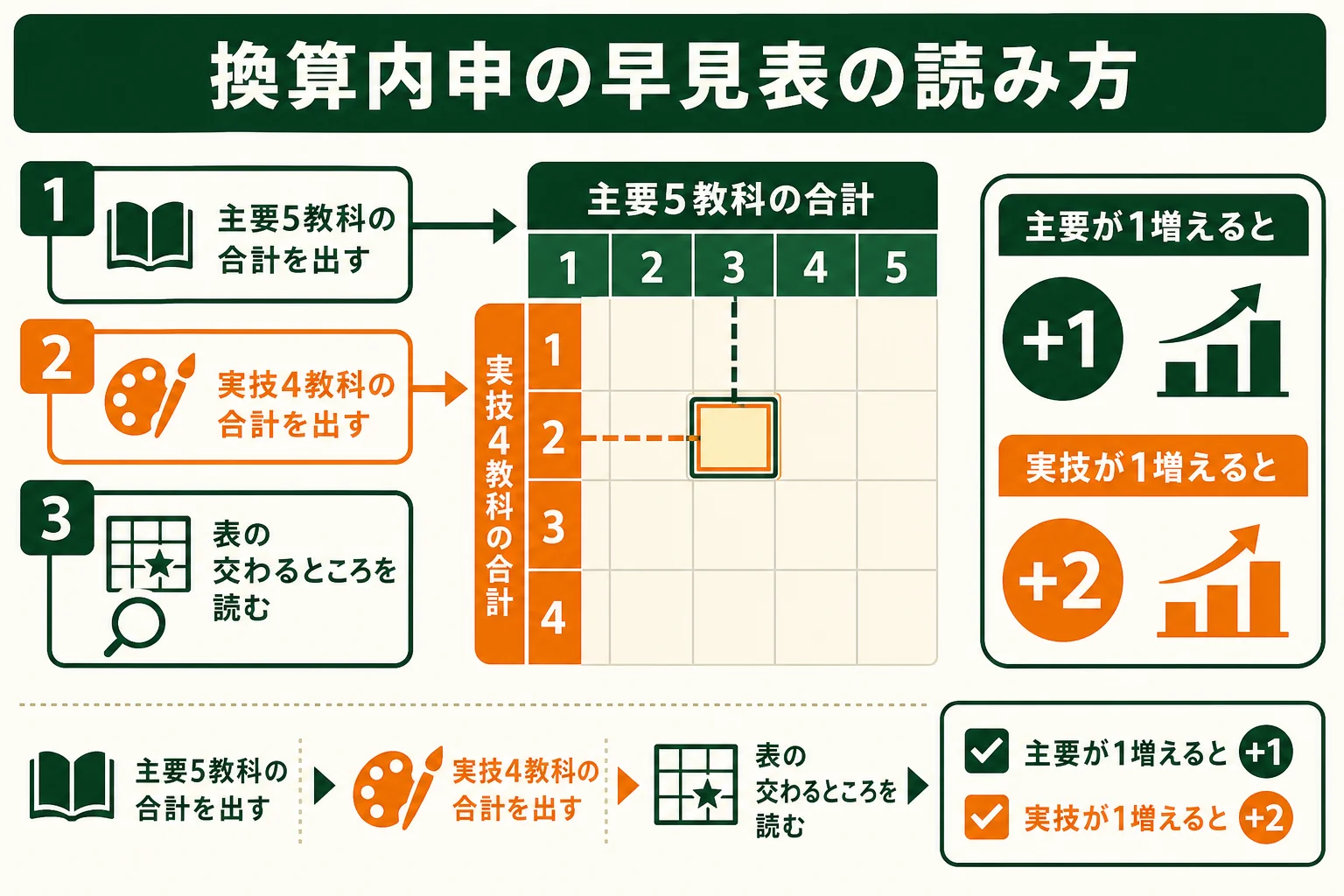 主要5教科の合計と実技4教科の合計から換算内申を読み取る早見表の図解