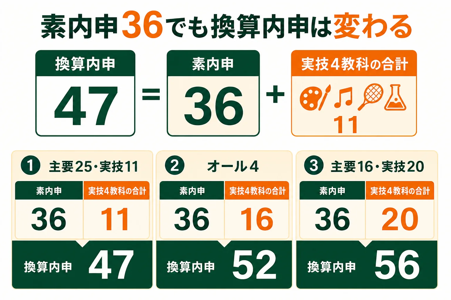 素内申36でも実技4教科の合計で換算内申が変わることを示した図解
