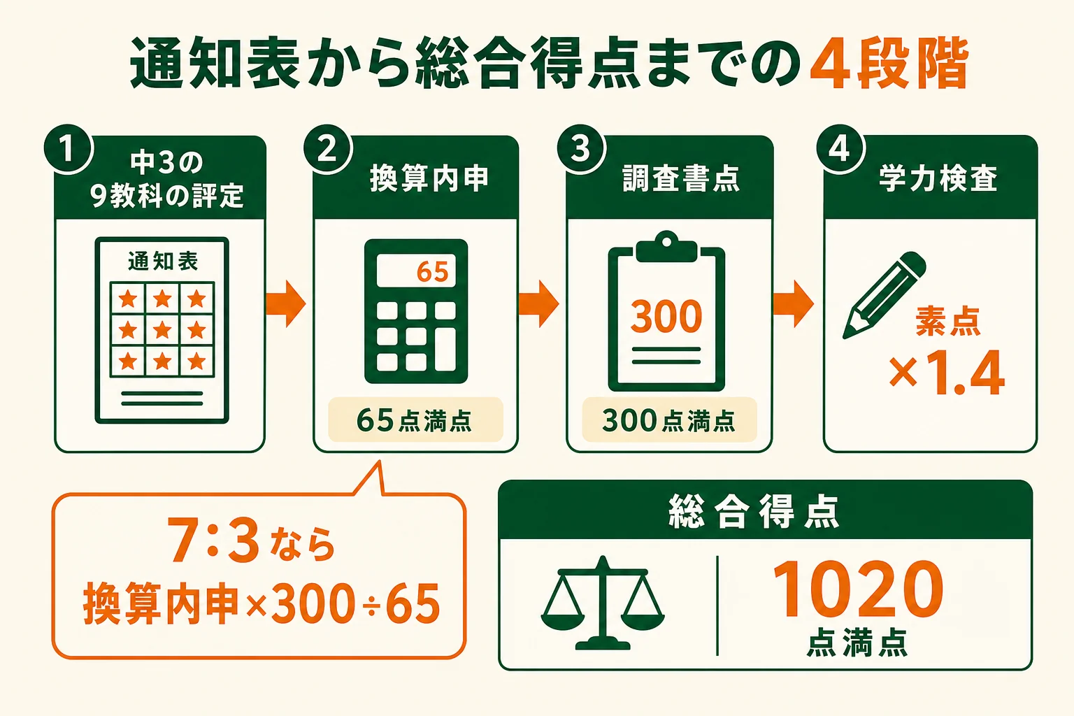 都立高校の内申点を通知表から総合得点まで4段階で計算する流れの図解