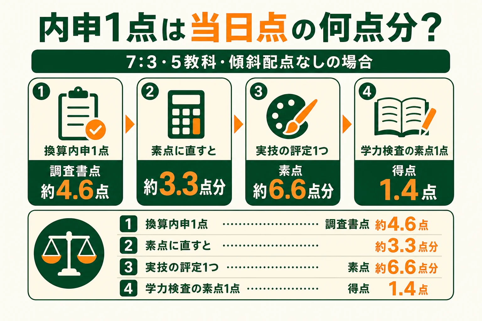 換算内申1点と実技の評定1つ分が、学力検査の素点で何点分になるかを比べた図解