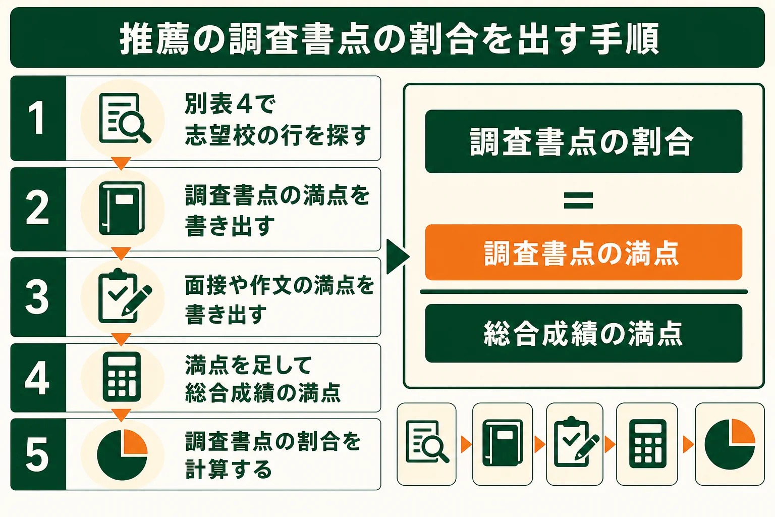 都立高校の推薦入試で、調査書点と面接・作文などの満点から調査書点の割合を出す手順の図解