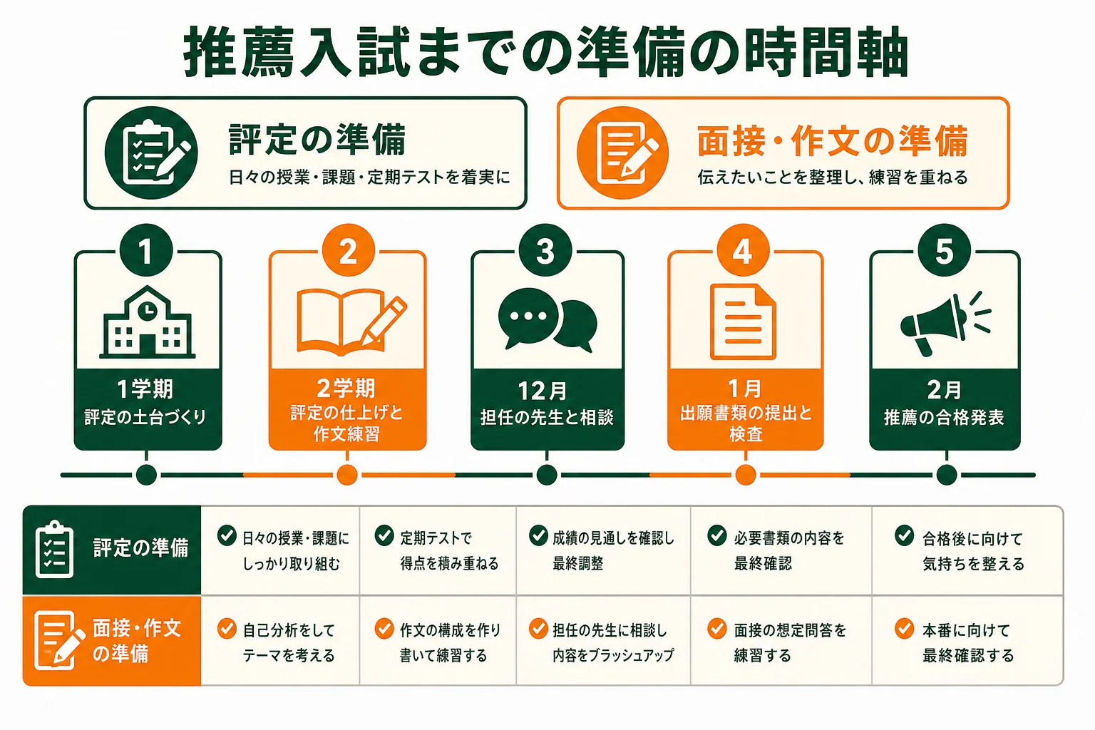 中3の1学期から推薦入試の合格発表までの準備の時間軸の図解