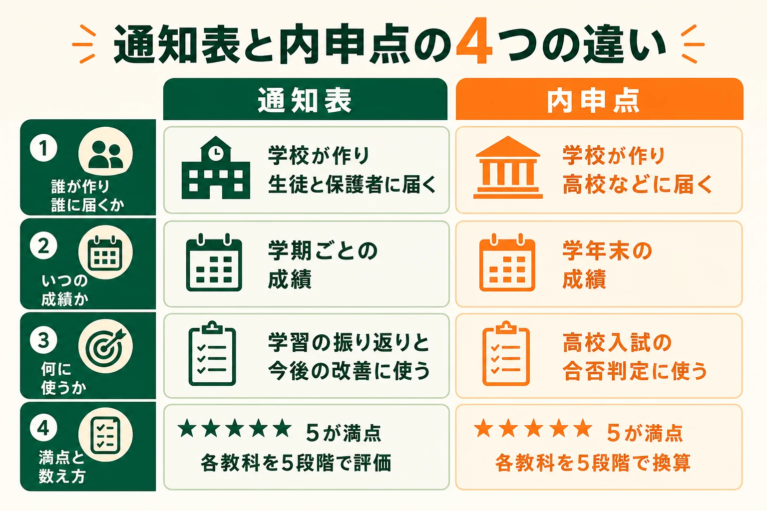 通知表と内申点の違いを、誰が作る・いつの成績か・何に使う・満点の4項目で比べた図解
