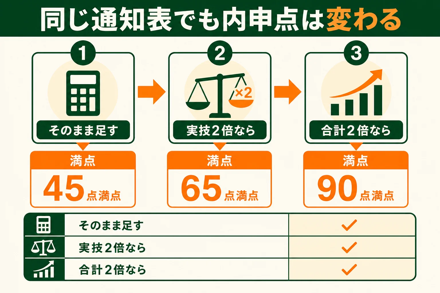 同じ通知表の評定でも、数え方によって内申点の数字と満点が変わることを示した図解